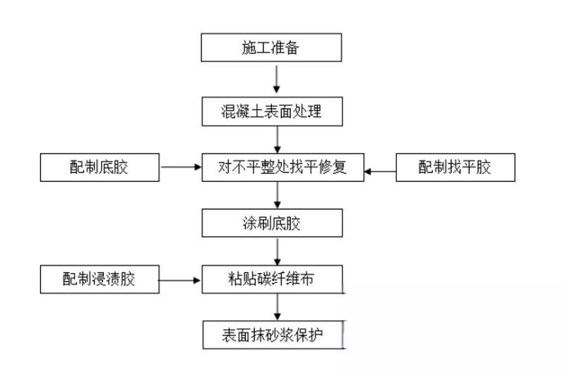 广汉碳纤维加固的优势以及使用方法